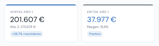 Indicadores del año 1 del dashboard, ejemplo de cafetería